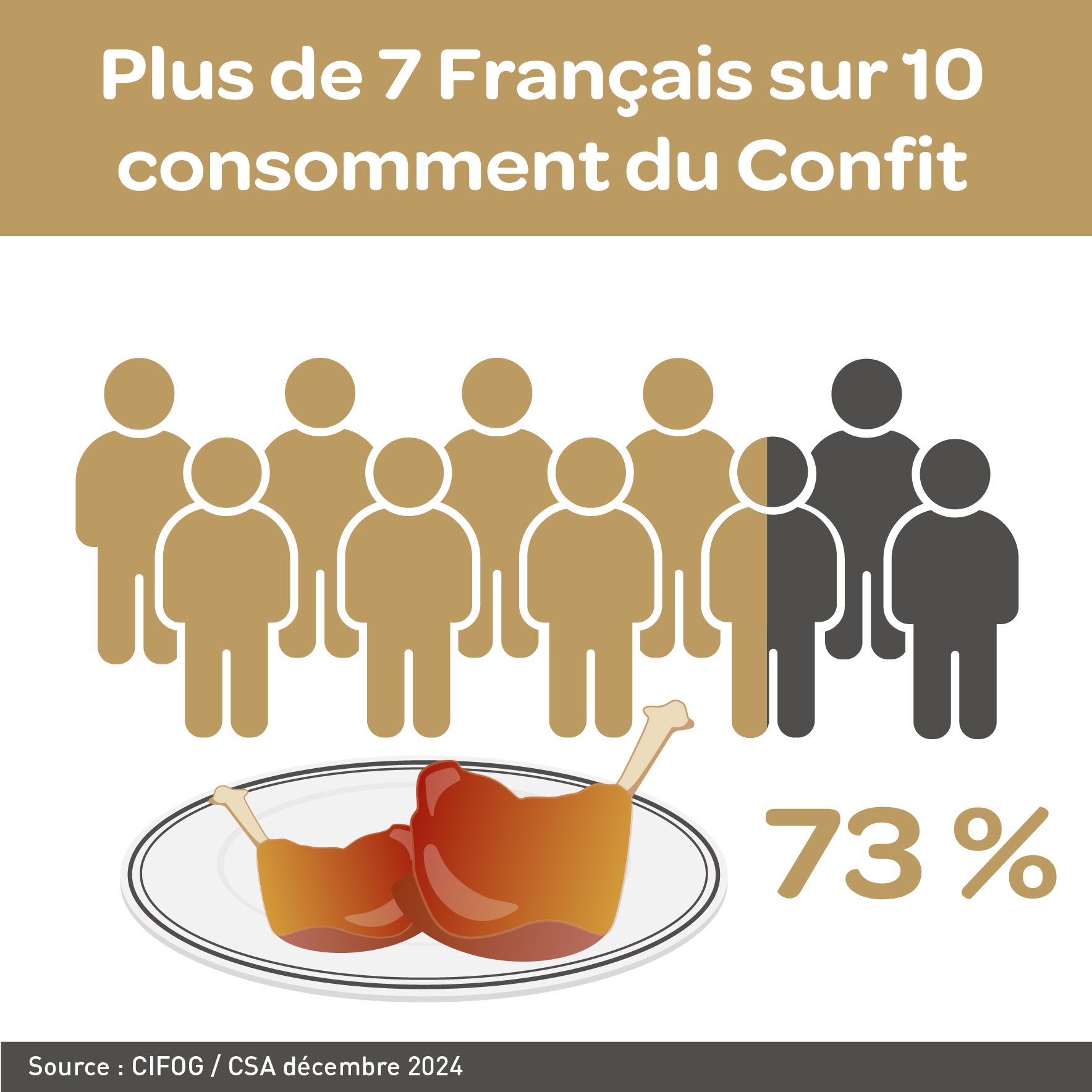 Infog_Confit_2025_Plus de 7 Français sur 10